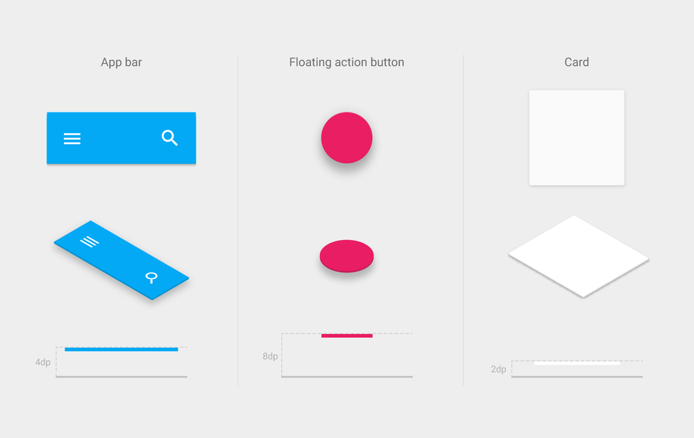 Illustration of user interface elements at various z-heights with drop shadows, including an app navigation bar, floating action button, and content card.